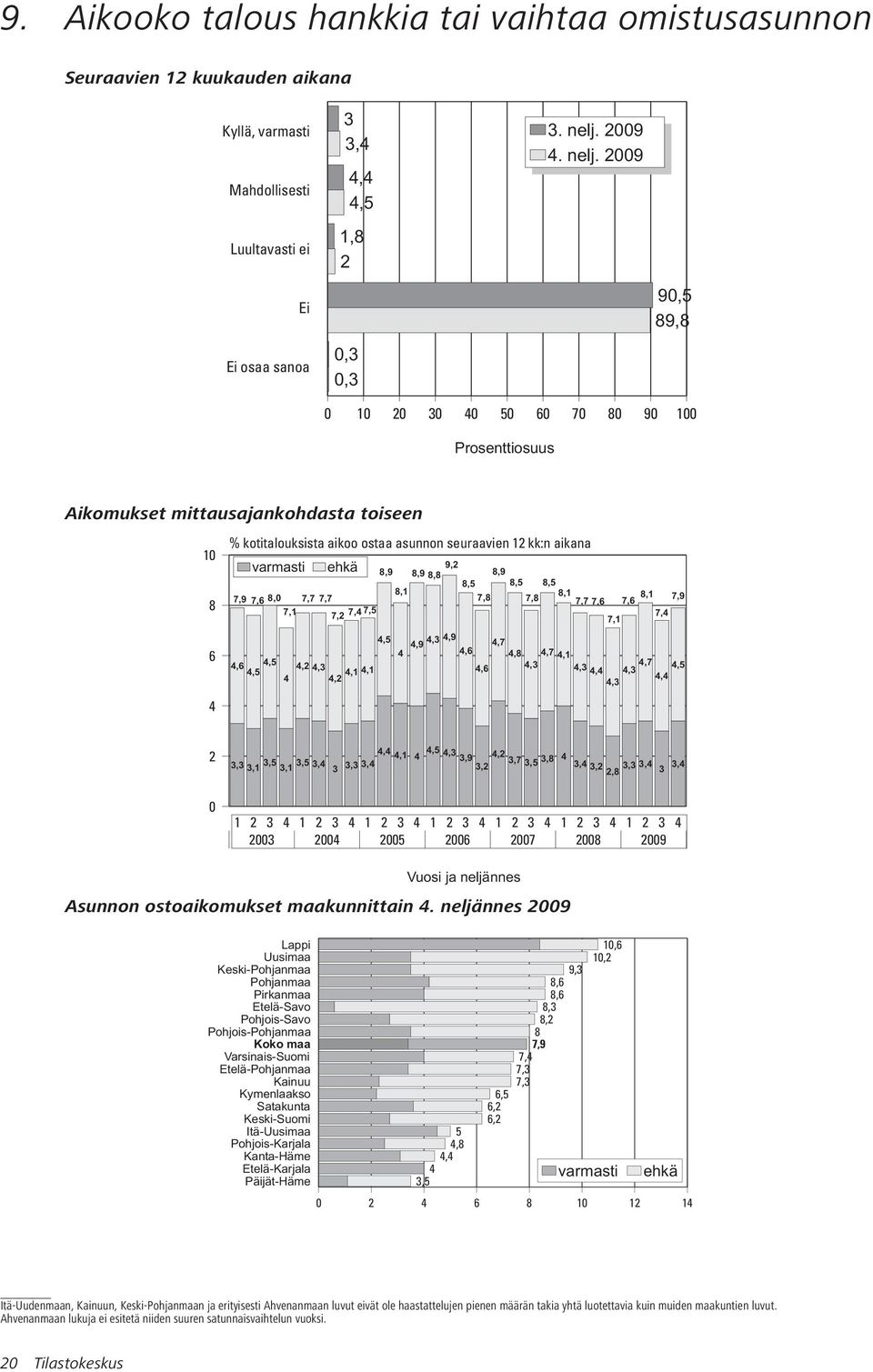 29 9,5 89,8 1 2 3 4 5 6 7 8 9 1 Prosenttiosuus Aikomukset mittausajankohdasta toiseen 1 8 % kotitalouksista aikoo ostaa asunnon seuraavien 12 kk:n aikana varmasti ehkä 8,9 7,9 7,6 8, 8,1 7,7 7,7 7,1