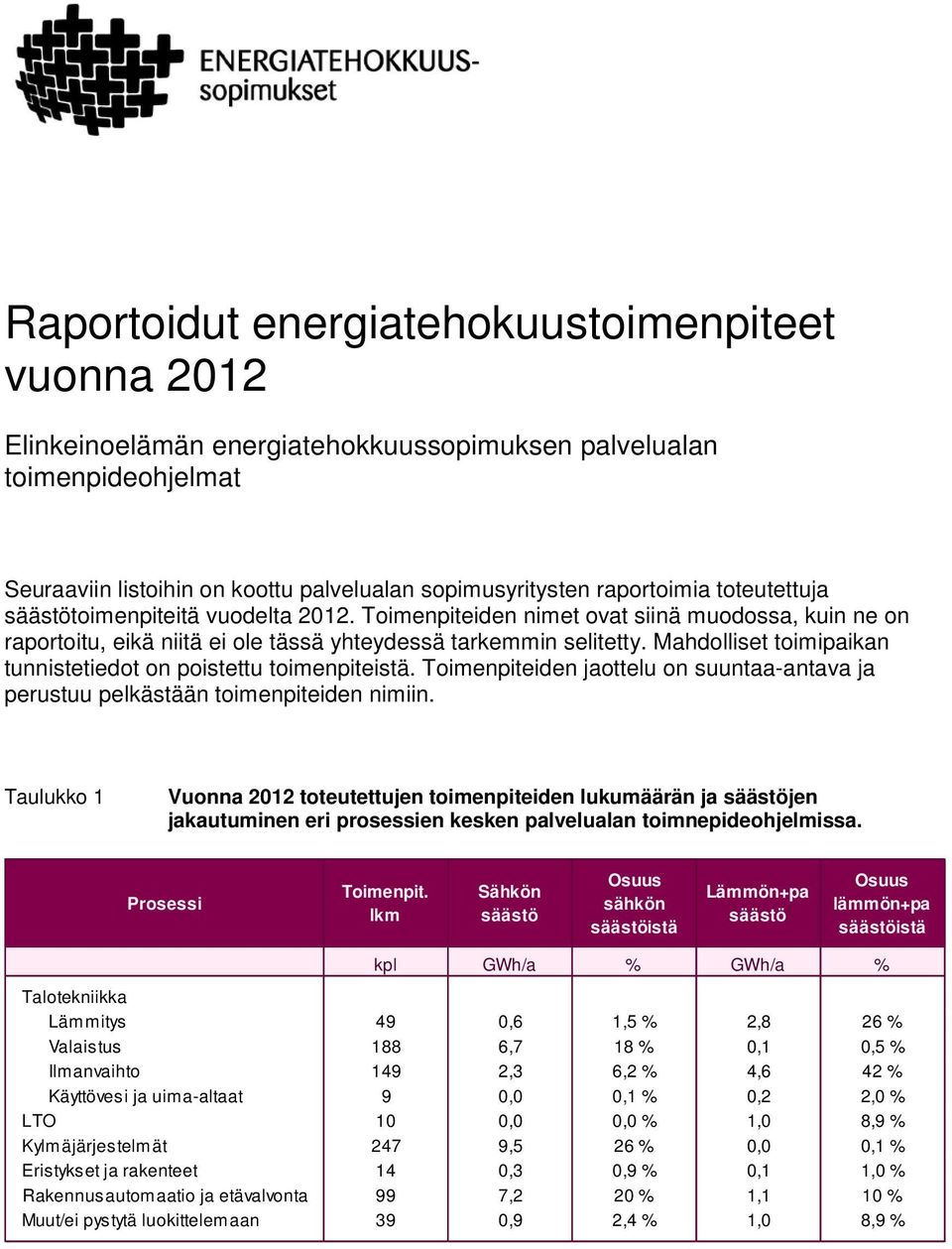 Mahdolliset toimipaikan tunnistetiedot on poistettu toimenpiteistä. Toimenpiteiden jaottelu on suuntaa-antava ja perustuu pelkästään toimenpiteiden nimiin.