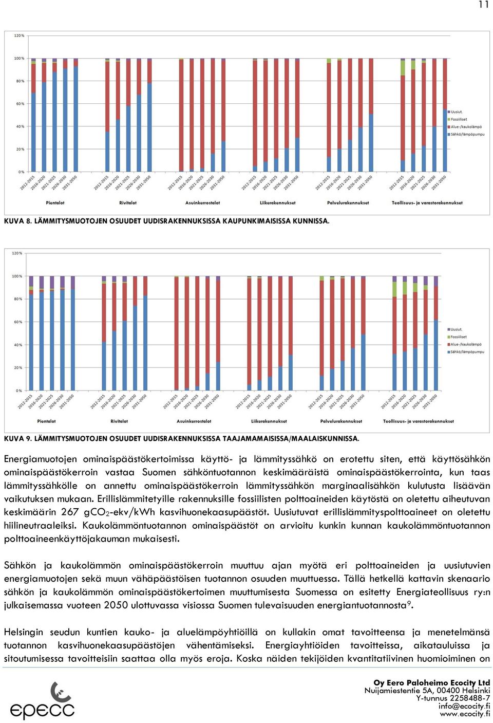 taas lämmityssähkölle on annettu ominaispäästökerroin lämmityssähkön marginaalisähkön kulutusta lisäävän vaikutuksen mukaan.