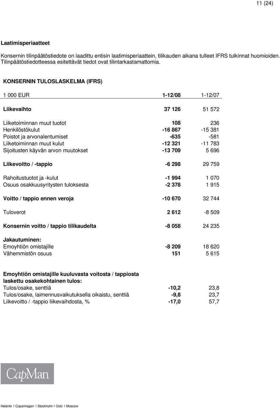 KONSERNIN TULOSLASKELMA (IFRS) 1 000 EUR 1-12/08 1-12/07 Liikevaihto 37 126 51 572 Liiketoiminnan muut tuotot 108 236 Henkilöstökulut -16 867-15 381 Poistot ja arvonalentumiset -635-581