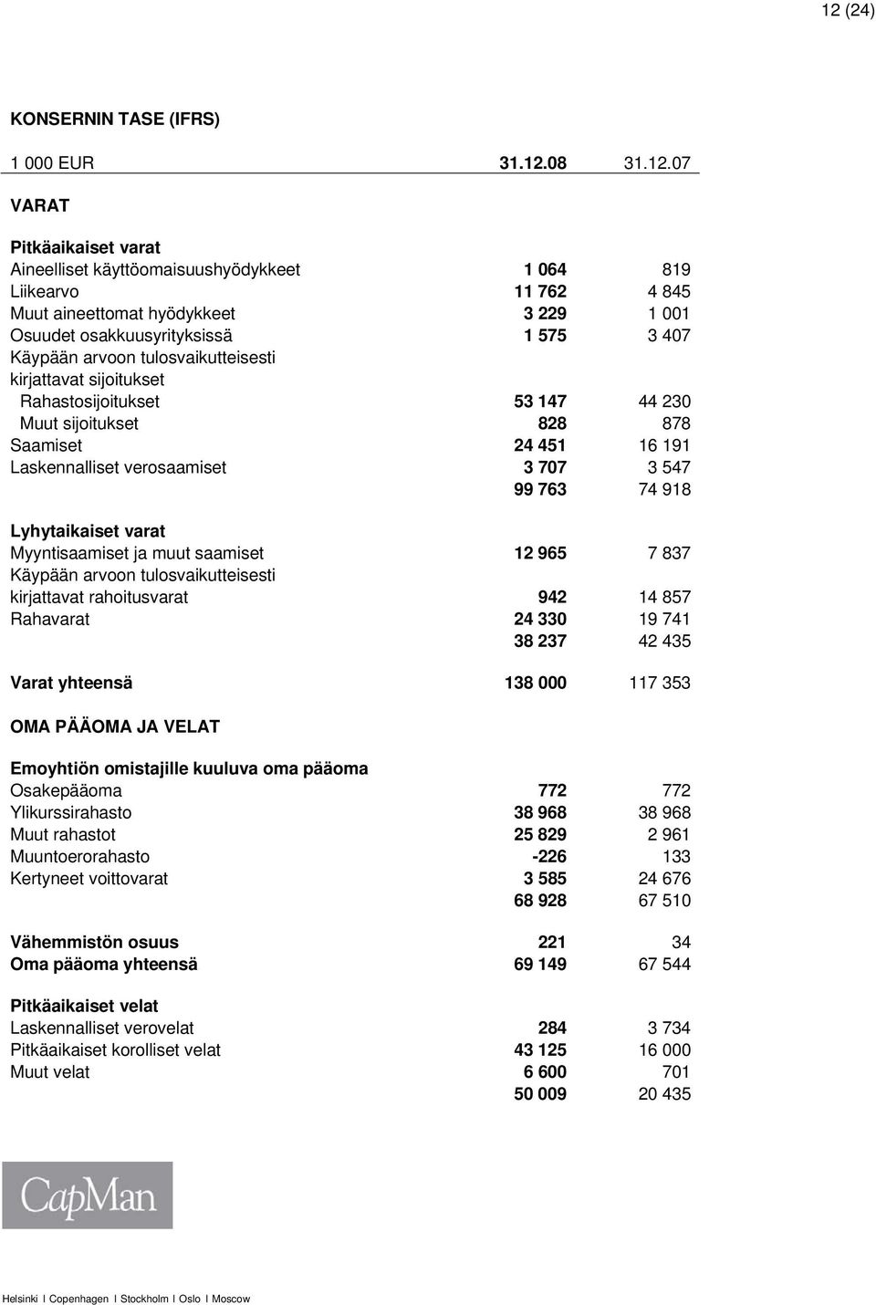 verosaamiset 3 707 3 547 99 763 74 918 Lyhytaikaiset varat Myyntisaamiset ja muut saamiset 12 965 7 837 Käypään arvoon tulosvaikutteisesti kirjattavat rahoitusvarat 942 14 857 Rahavarat 24 330 19 741