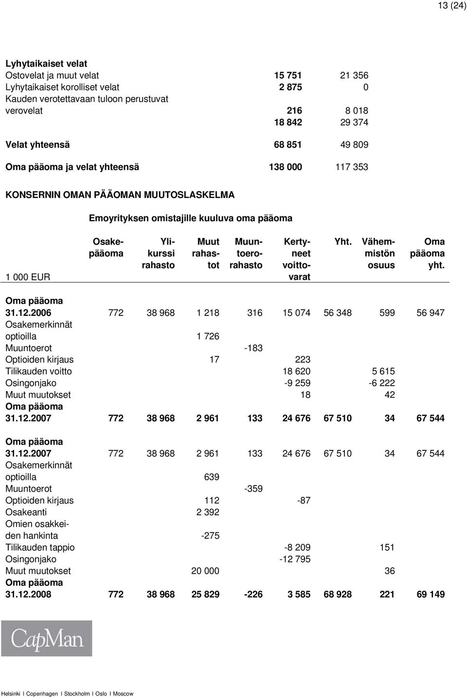 Vähem- Oma pääoma kurssi rahas- toero- neet mistön pääoma rahasto tot rahasto voitto- osuus yht. 1 000 EUR varat Oma pääoma 31.12.