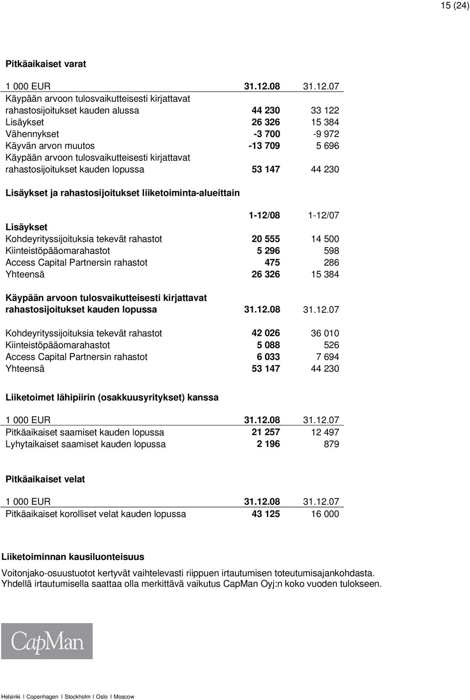 07 Käypään arvoon tulosvaikutteisesti kirjattavat rahastosijoitukset kauden alussa 44 230 33 122 Lisäykset 26 326 15 384 Vähennykset -3 700-9 972 Käyvän arvon muutos -13 709 5 696 Käypään arvoon