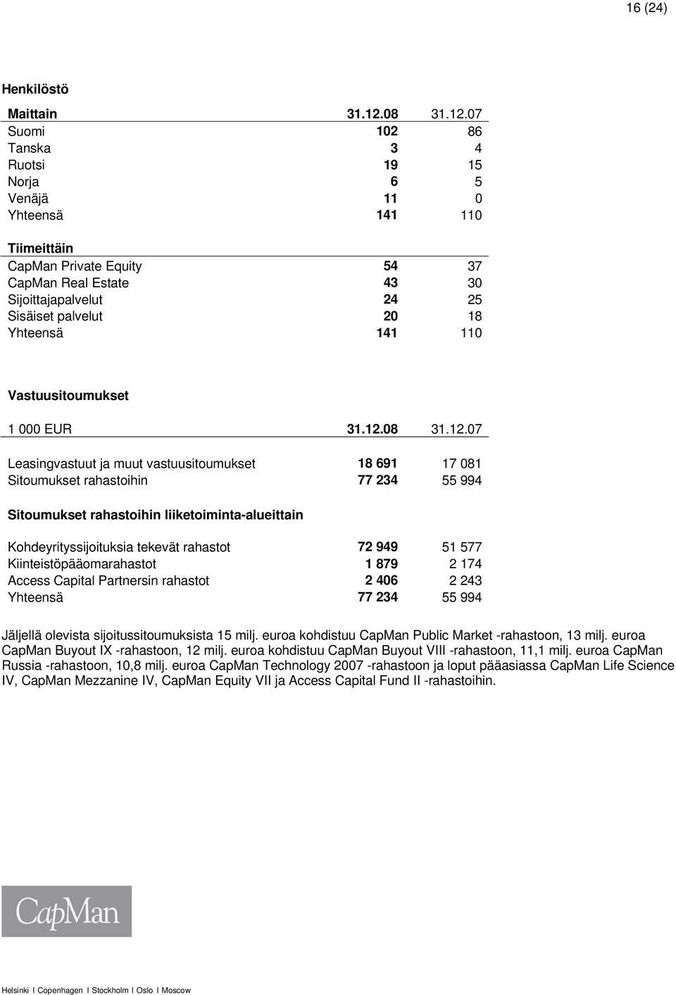 07 Suomi 102 86 Tanska 3 4 Ruotsi 19 15 Norja 6 5 Venäjä 11 0 Yhteensä 141 110 Tiimeittäin CapMan Private Equity 54 37 CapMan Real Estate 43 30 Sijoittajapalvelut 24 25 Sisäiset palvelut 20 18