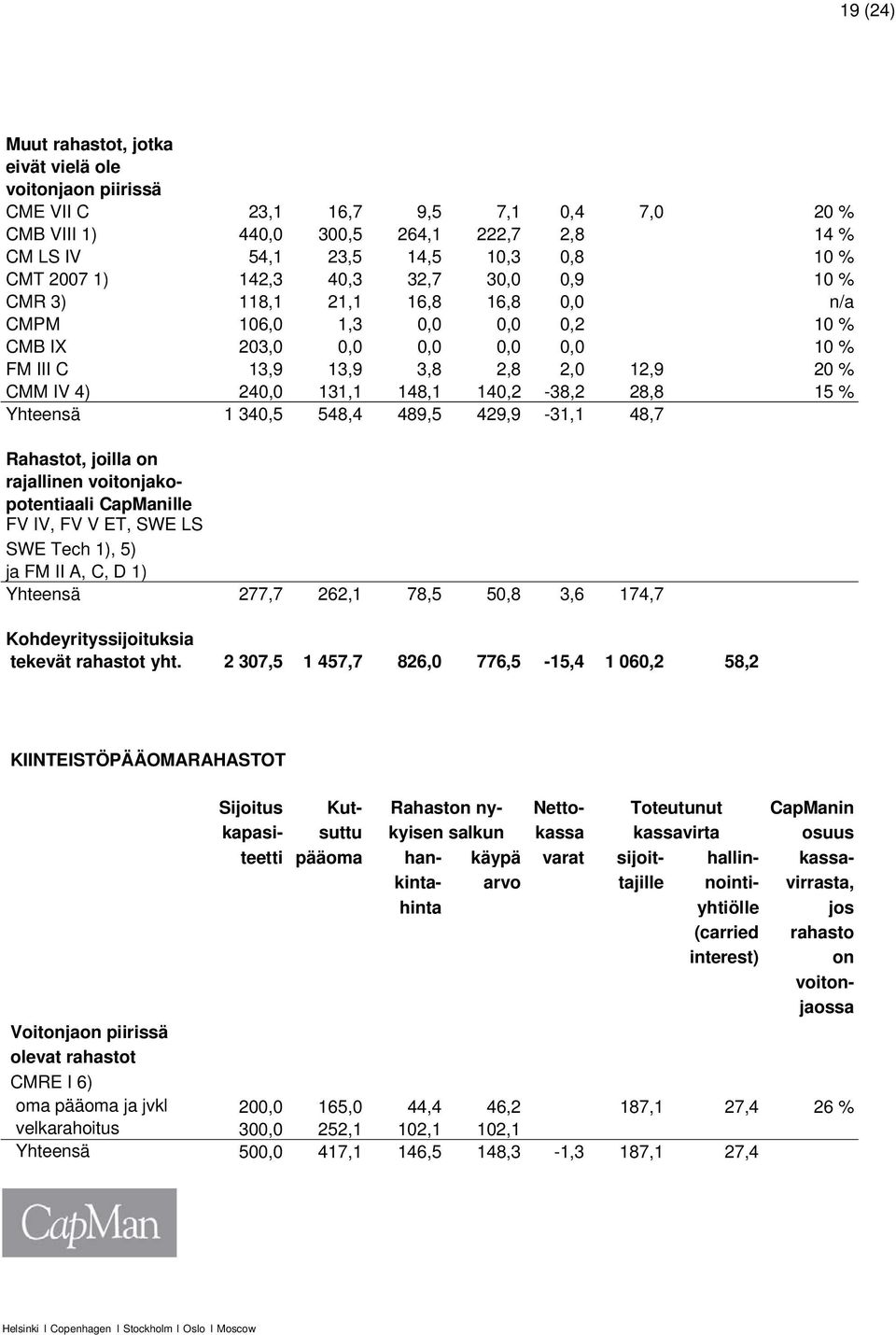 148,1 140,2-38,2 28,8 15 % Yhteensä 1 340,5 548,4 489,5 429,9-31,1 48,7 Rahastot, joilla on rajallinen voitonjakopotentiaali CapManille FV IV, FV V ET, SWE LS SWE Tech 1), 5) ja FM II A, C, D 1)