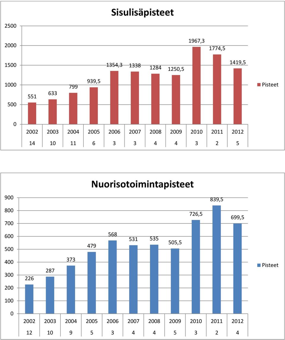 Nuorisotoimintapisteet 900 839,5 800 700 726,5 699,5 600 500 479 568 531 535 505,5 400 300 200