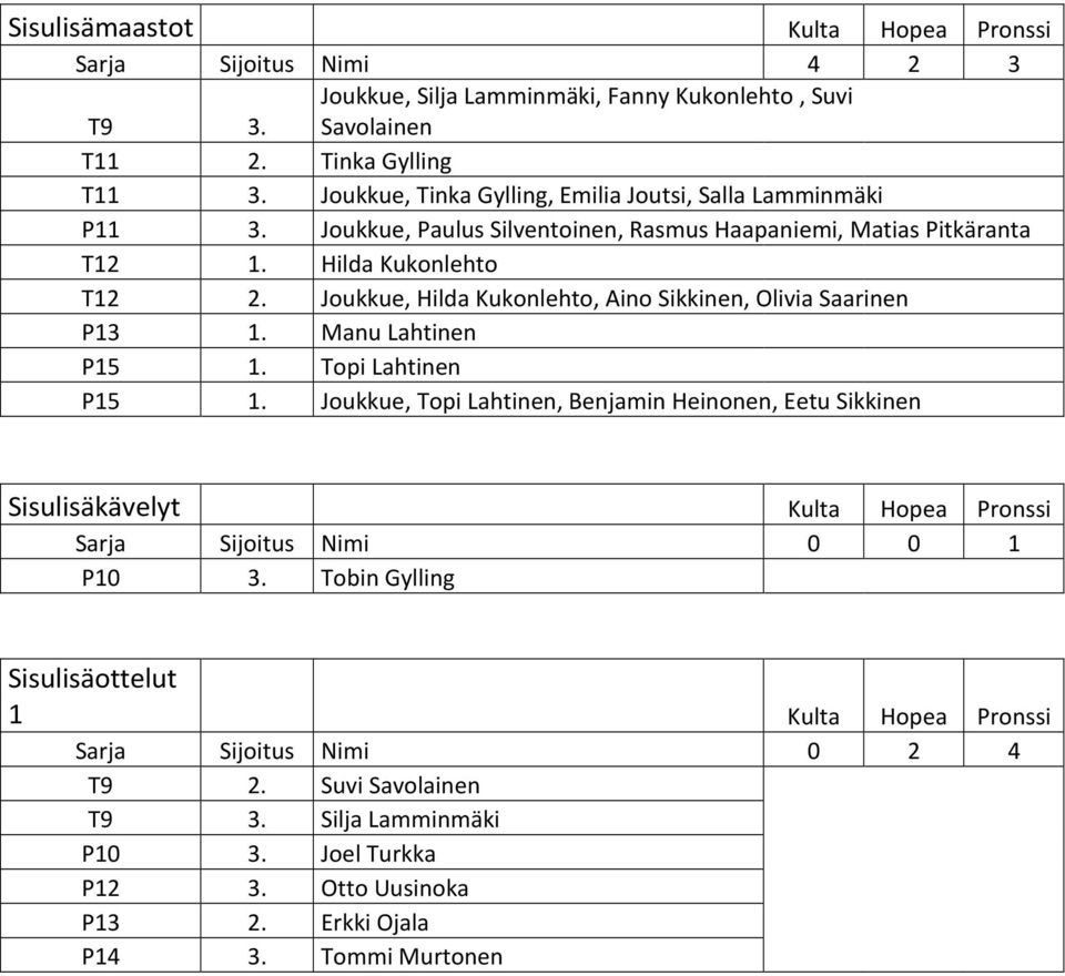 Joukkue, Hilda Kukonlehto, Aino Sikkinen, Olivia Saarinen P13 1. Manu Lahtinen P15 1. Topi Lahtinen P15 1.