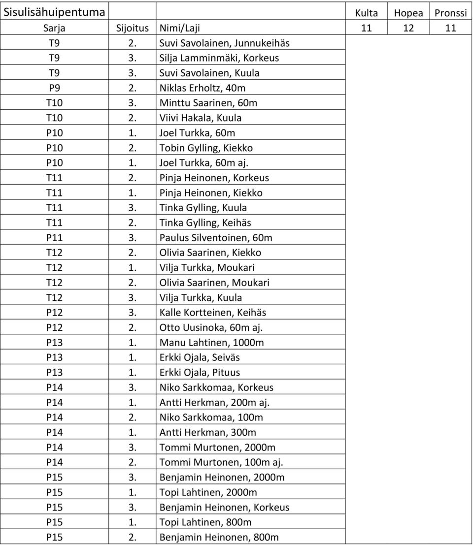 Pinja Heinonen, Kiekko T11 3. Tinka Gylling, Kuula T11 2. Tinka Gylling, Keihäs P11 3. Paulus Silventoinen, 60m T12 2. Olivia Saarinen, Kiekko T12 1. Vilja Turkka, Moukari T12 2.