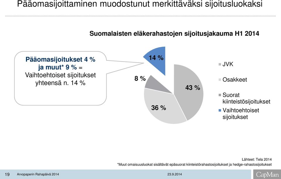 14 % 8 % 14 % 36 % 43 % JVK Osakkeet Suorat kiinteistösijoitukset Vaihtoehtoiset sijoitukset Lähteet: Tela