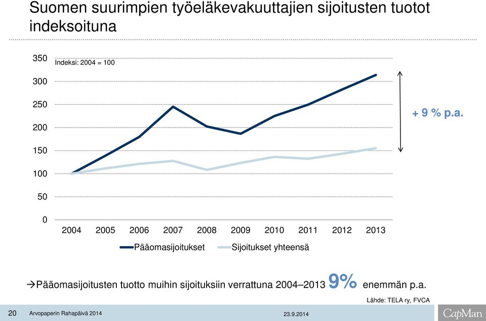 150 100 50 0 2004 2005 2006 2007 2008 2009 2010 2011 2012 2013 Pääomasijoitukset