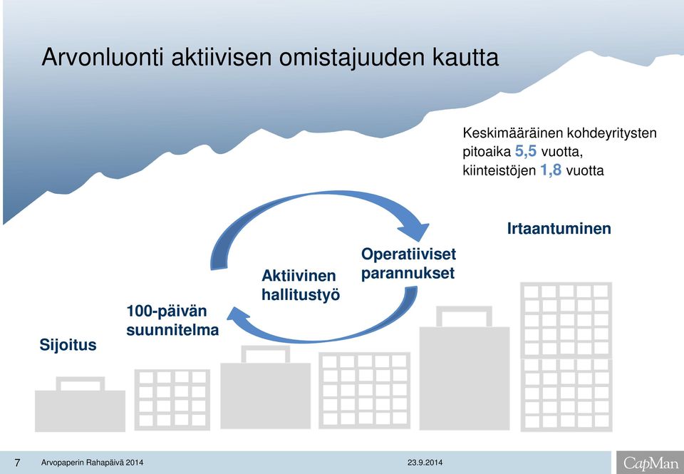 Irtaantuminen Sijoitus 100-päivän suunnitelma Aktiivinen