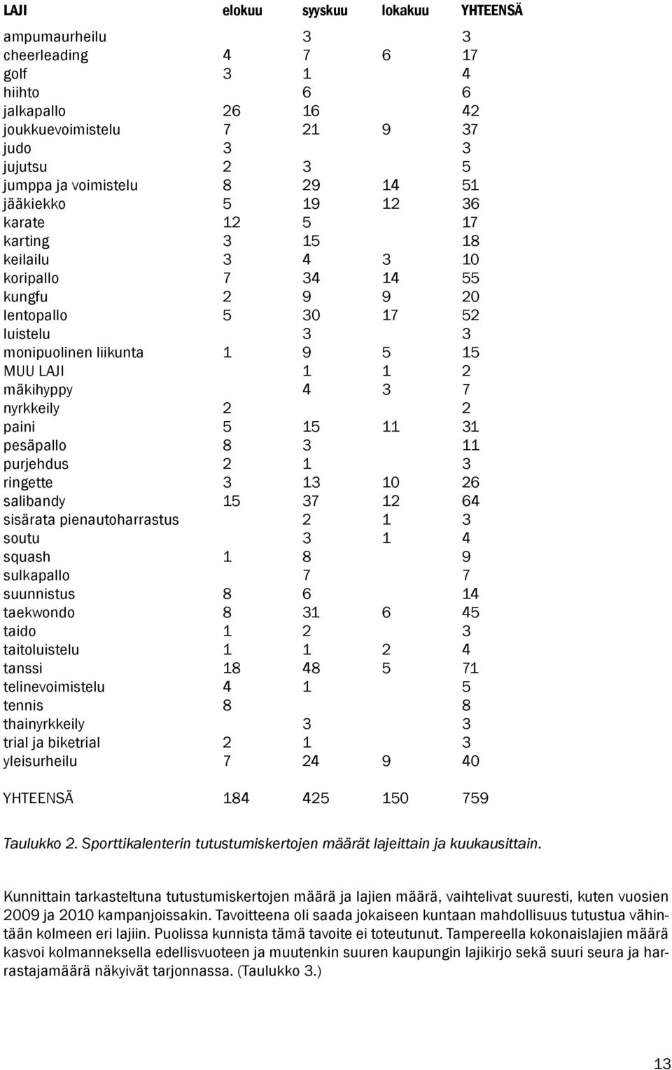 mäkihyppy 4 3 7 nyrkkeily 2 2 paini 5 15 11 31 pesäpallo 8 3 11 purjehdus 2 1 3 ringette 3 13 10 26 salibandy 15 37 12 64 sisärata pienautoharrastus 2 1 3 soutu 3 1 4 squash 1 8 9 sulkapallo 7 7