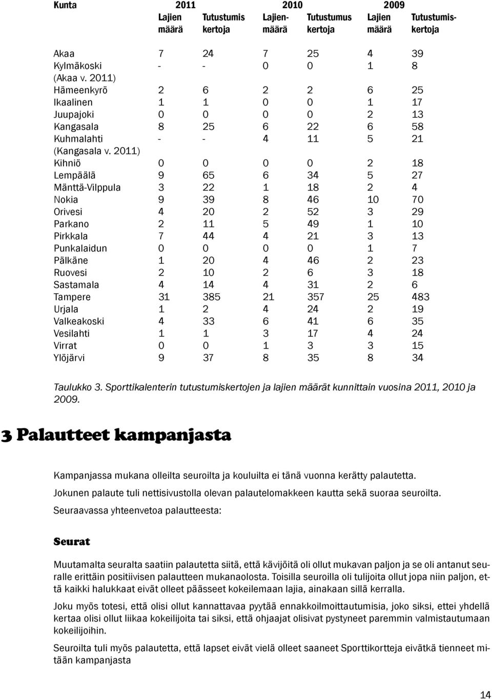 2011) Kihniö 0 0 0 0 2 18 Lempäälä 9 65 6 34 5 27 Mänttä-Vilppula 3 22 1 18 2 4 Nokia 9 39 8 46 10 70 Orivesi 4 20 2 52 3 29 Parkano 2 11 5 49 1 10 Pirkkala 7 44 4 21 3 13 Punkalaidun 0 0 0 0 1 7