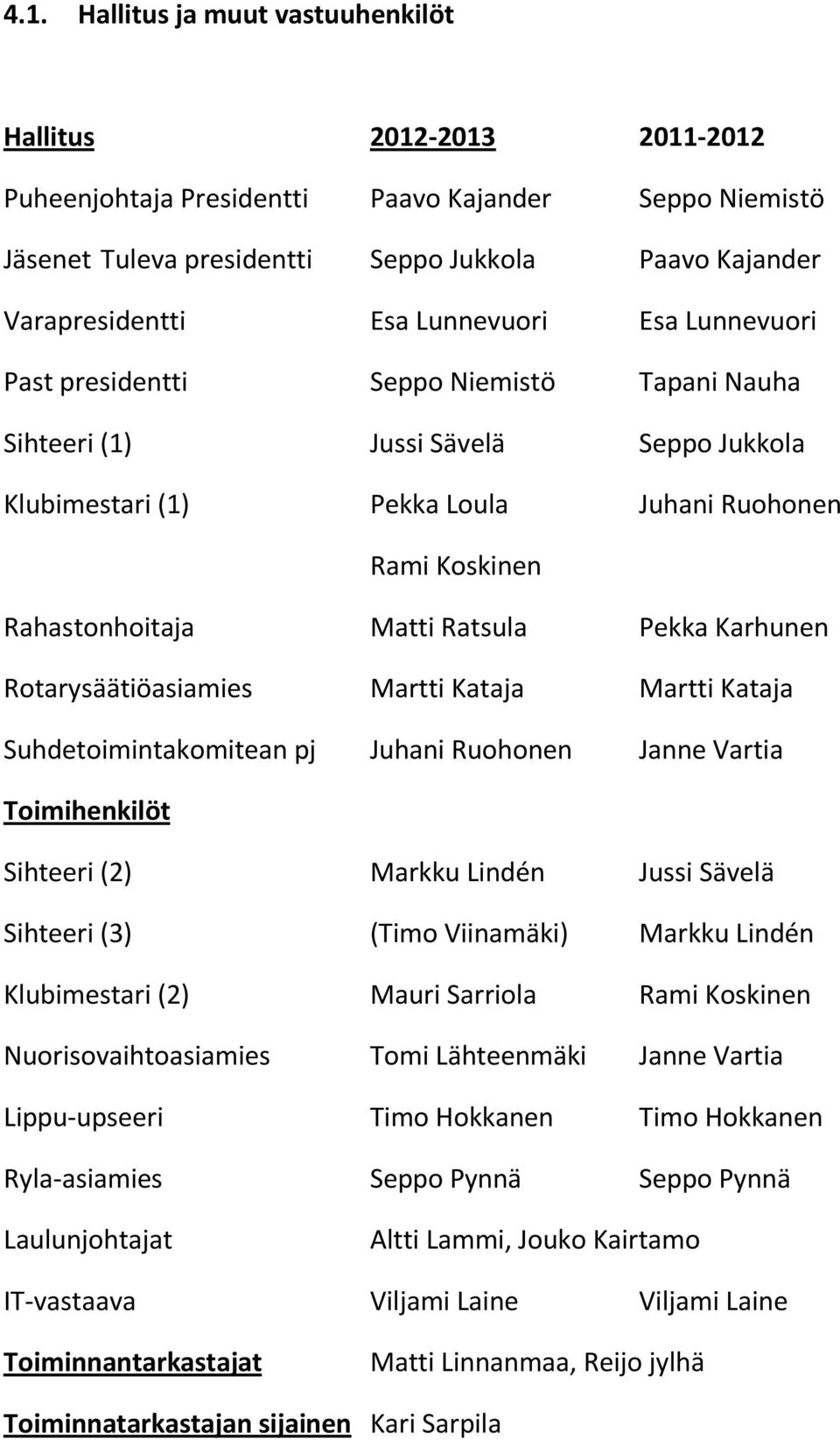 Pekka Karhunen Rotarysäätiöasiamies Martti Kataja Martti Kataja Suhdetoimintakomitean pj Juhani Ruohonen Janne Vartia Toimihenkilöt Sihteeri (2) Markku Lindén Jussi Sävelä Sihteeri (3) (Timo