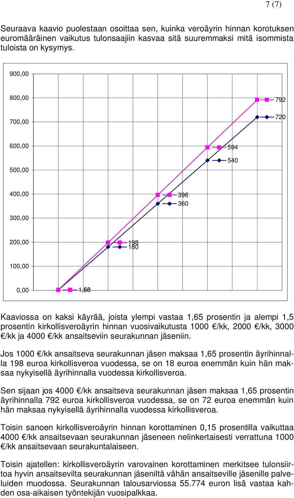 kirkollisveroäyrin hinnan vuosivaikutusta 1000 /kk, 2000 /kk, 3000 /kk ja 4000 /kk ansaitseviin seurakunnan jäseniin.