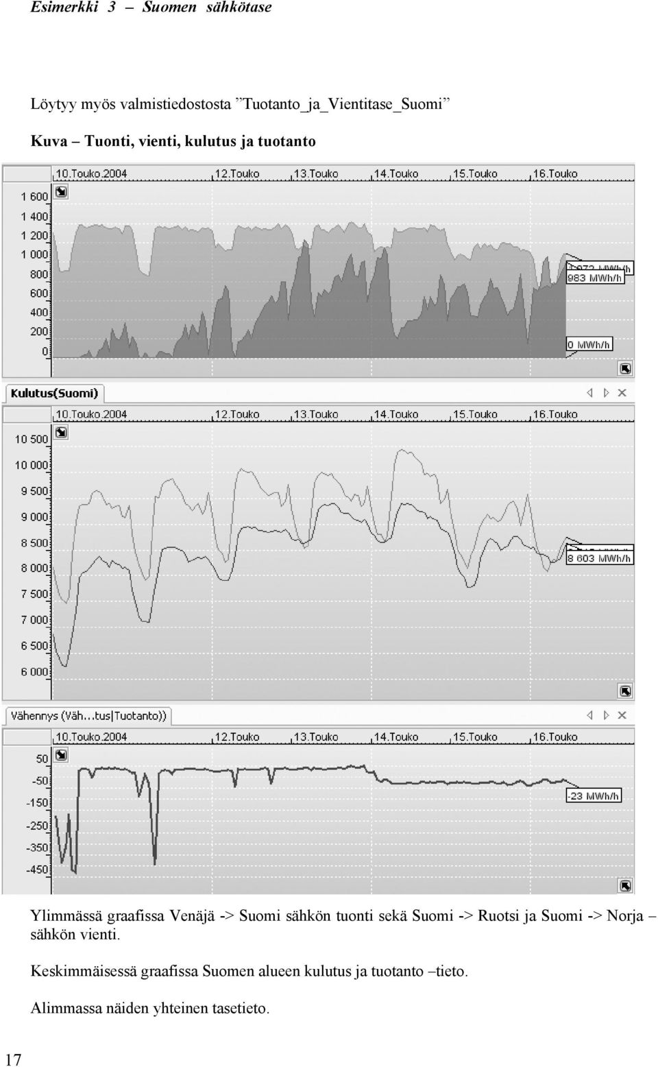 graafissa Venäjä -> Suomi sähkön tuonti sekä Suomi -> Ruotsi ja Suomi -> Norja