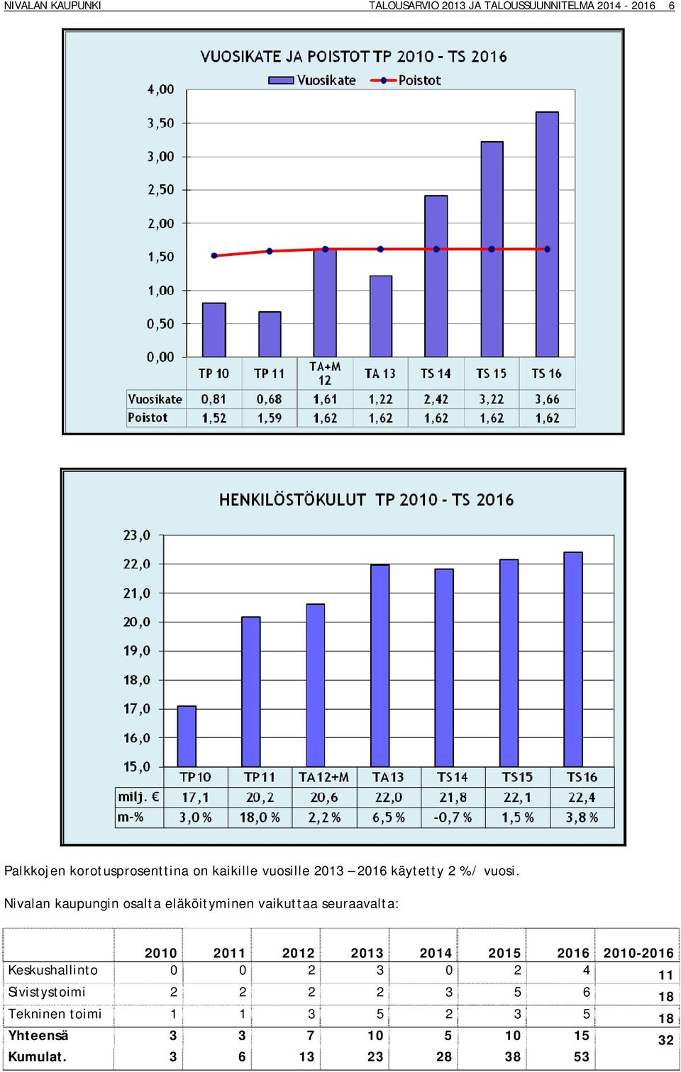 Nivalan kaupungin osalta eläköityminen vaikuttaa seuraavalta: 2010 2011 2012 2013 2014 2015 2016