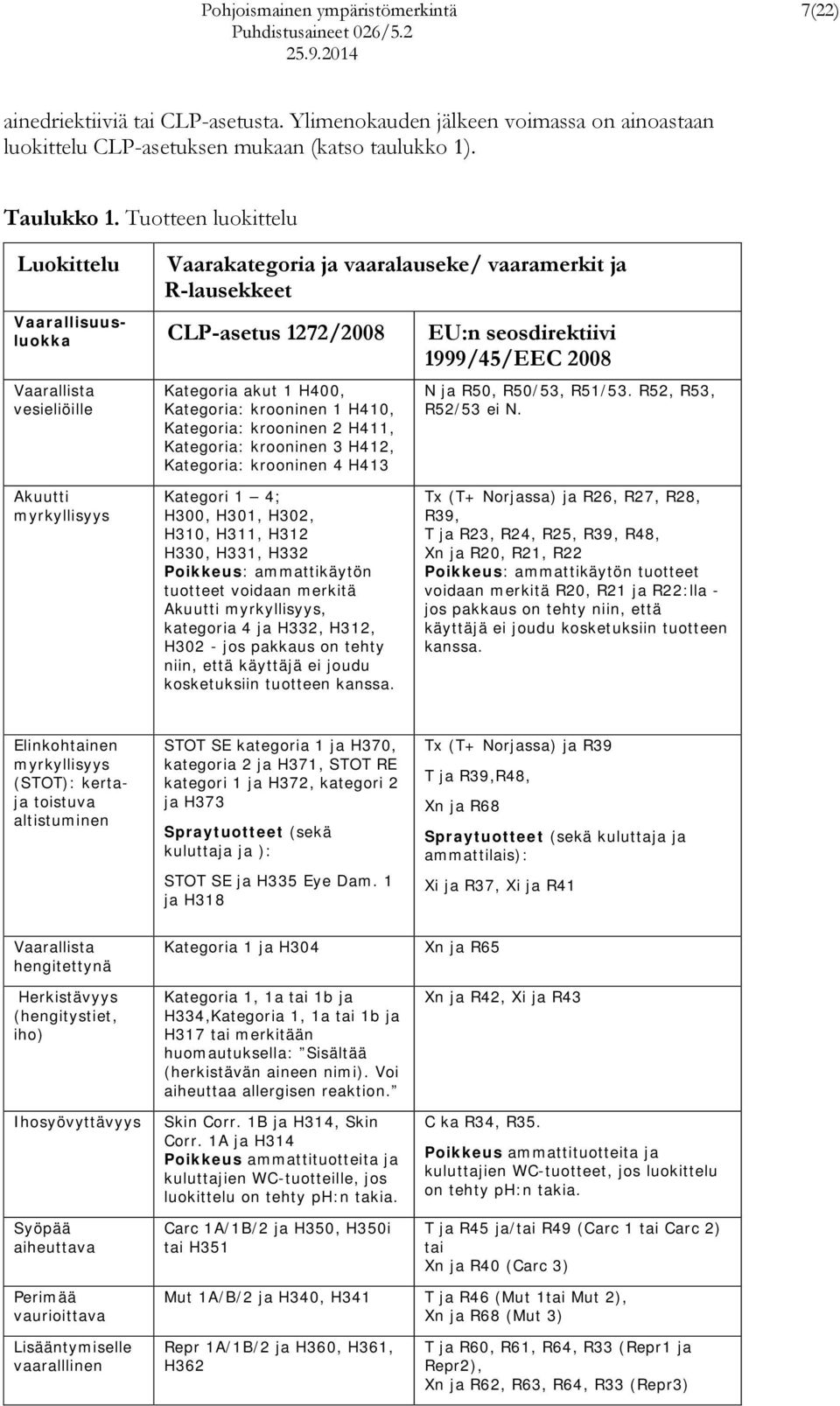 Tuotteen luokittelu Luokittelu Vaarakategoria ja vaaralauseke/ vaaramerkit ja R-lausekkeet Vaarallisuusluokka CLP-asetus 1272/2008 EU:n seosdirektiivi 1999/45/EEC 2008 Vaarallista vesieliöille