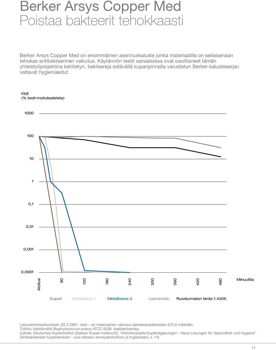 KbE (% testi-inokulaateista) 1000 100 10 1 0,1 0,01 0,001 0,0001 Aloitus 60 120 180 240 300 360 420 480 Minuuttia Kupari Metalliseos 1 Metalliseos 2 asivertailu Ruostumaton teräs 1.