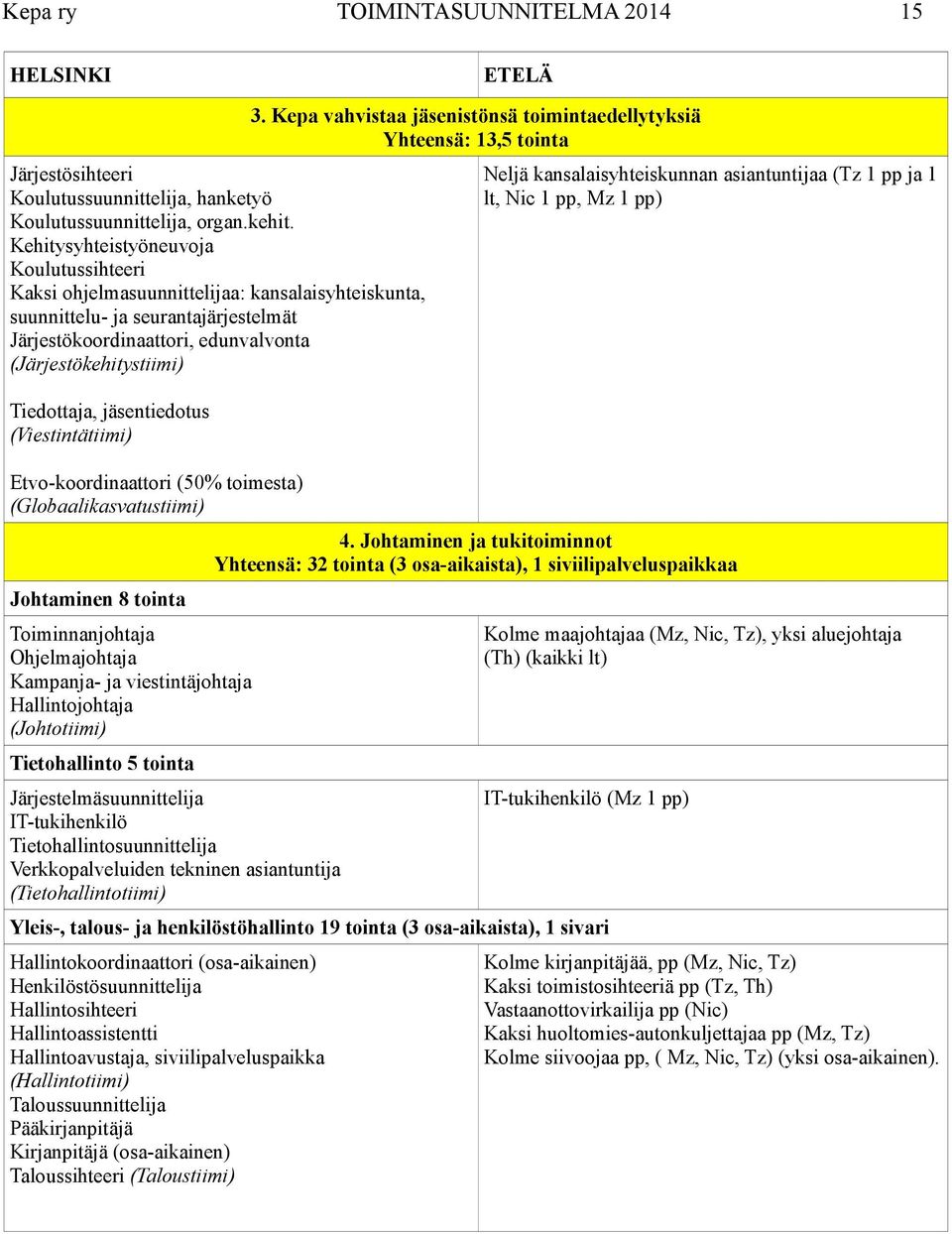 Tiedottaja, jäsentiedotus (Viestintätiimi) Etvo-koordinaattori (50% toimesta) (Globaalikasvatustiimi) Johtaminen 8 tointa Toiminnanjohtaja Ohjelmajohtaja Kampanja- ja viestintäjohtaja Hallintojohtaja