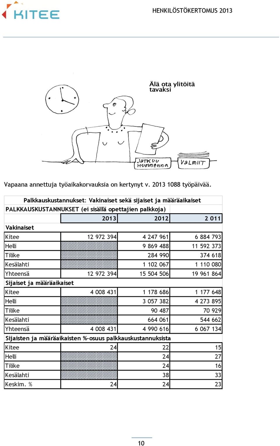 6 884 793 Helli 9 869 488 11 592 373 Tilike 284 990 374 618 Kesälahti 1 102 067 1 110 080 Yhteensä 12 972 394 15 504 506 19 961 864 Sijaiset ja määräaikaiset Kitee 4 008