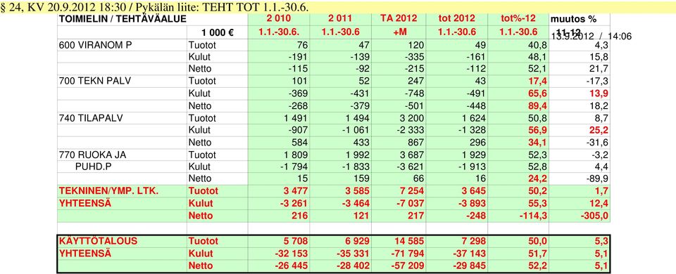 2012 11-12 / 14:06 600 VIRANOM P Tuotot 76 47 120 49 40,8 4,3 Kulut -191-139 -335-161 48,1 15,8 Netto -115-92 -215-112 52,1 21,7 700 TEKN PALV Tuotot 101 52 247 43 17,4-17,3 Kulut -369-431 -748-491