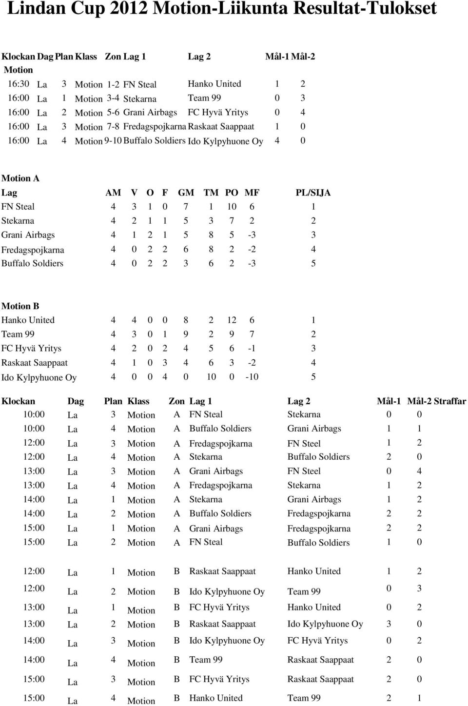 GM TM PO MF PL/SIJA FN Steal 4 3 1 0 7 1 10 6 1 Stekarna 4 2 1 1 5 3 7 2 2 Grani Airbags 4 1 2 1 5 8 5-3 3 Fredagspojkarna 4 0 2 2 6 8 2-2 4 Buffalo Soldiers 4 0 2 2 3 6 2-3 5 Motion B Hanko United 4