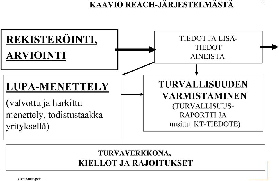 todistustaakka yrityksellä) TURVALLISUUDEN VARMISTAMINEN