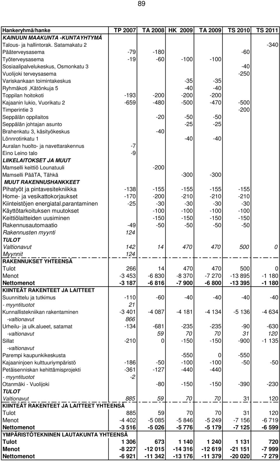 5-40 -40 Toppilan hoitokoti -193-200 -200-200 Kajaanin lukio, Vuorikatu 2-659 -480-500 -470-500 Timperintie 3-200 Seppälän oppilaitos -20-50 -50 Seppälän johtajan asunto -25-25 Brahenkatu 3,