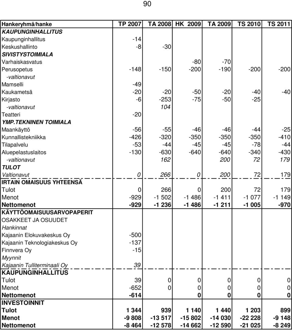 TEKNINEN TOIMIALA Maankäyttö -56-55 -46-46 -44-25 Kunnallistekniikka -426-320 -350-350 -350-410 Tilapalvelu -53-44 -45-45 -78-44 Aluepelastuslaitos -130-630 -640-640 -340-430 -valtionavut 162 200 72