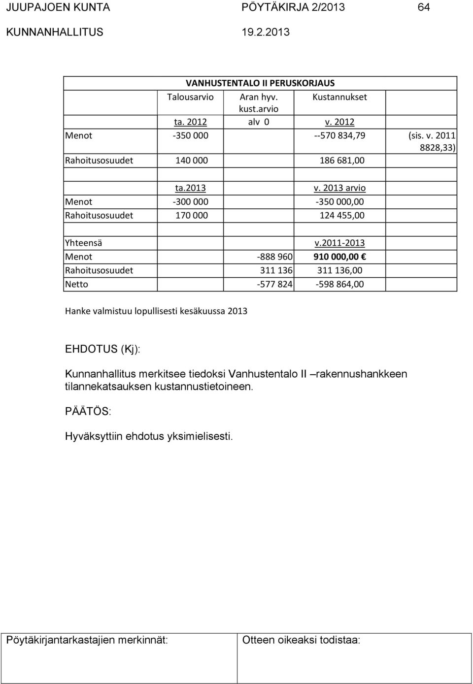 2013 arvio Menot -300 000-350 000,00 Rahoitusosuudet 170 000 124 455,00 Yhteensä v.