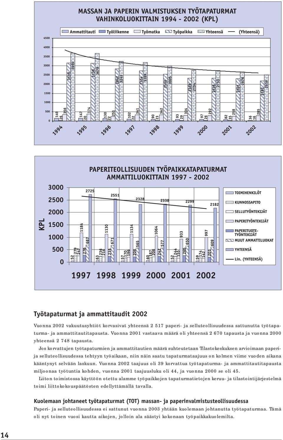 Jos korvattujen työtapaturmien ja ammattitautien määrä suhteutetaan Tilastokeskuksen arvioimaan paperija selluteollisuudessa tehtyyn työaikaan, niin näin saatu tapaturmataajuus on kolmen viime vuoden