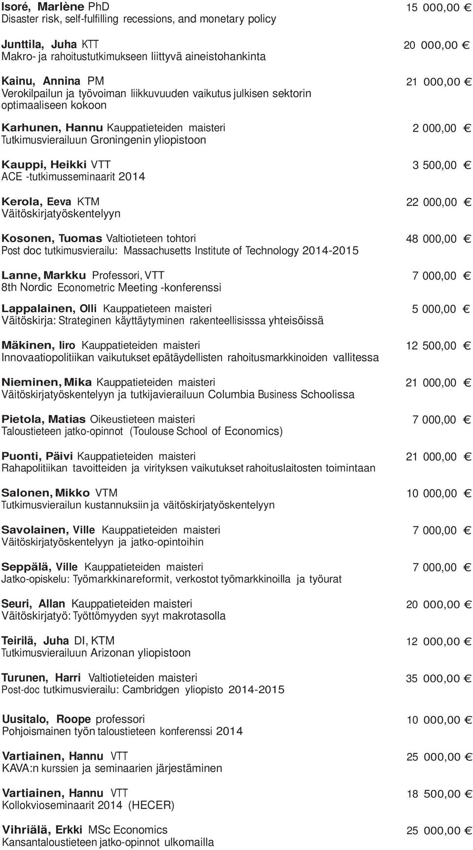 Heikki VTT 3 500,00 ACE -tutkimusseminaarit 2014 Kerola, Eeva KTM 22 000,00 Väitöskirjatyöskentelyyn Kosonen, Tuomas Valtiotieteen tohtori 48 000,00 Post doc tutkimusvierailu: Massachusetts Institute