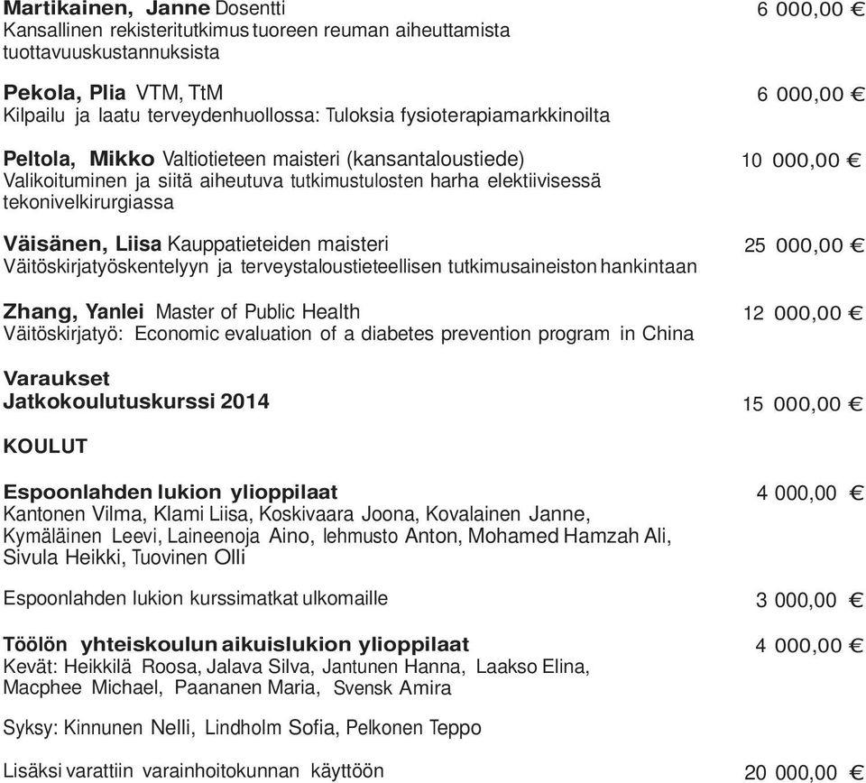 Liisa Kauppatieteiden maisteri 25 000,00 Väitöskirjatyöskentelyyn ja terveystaloustieteellisen tutkimusaineiston hankintaan Zhang, Yanlei Master of Public Health 12 000,00 Väitöskirjatyö: Economic