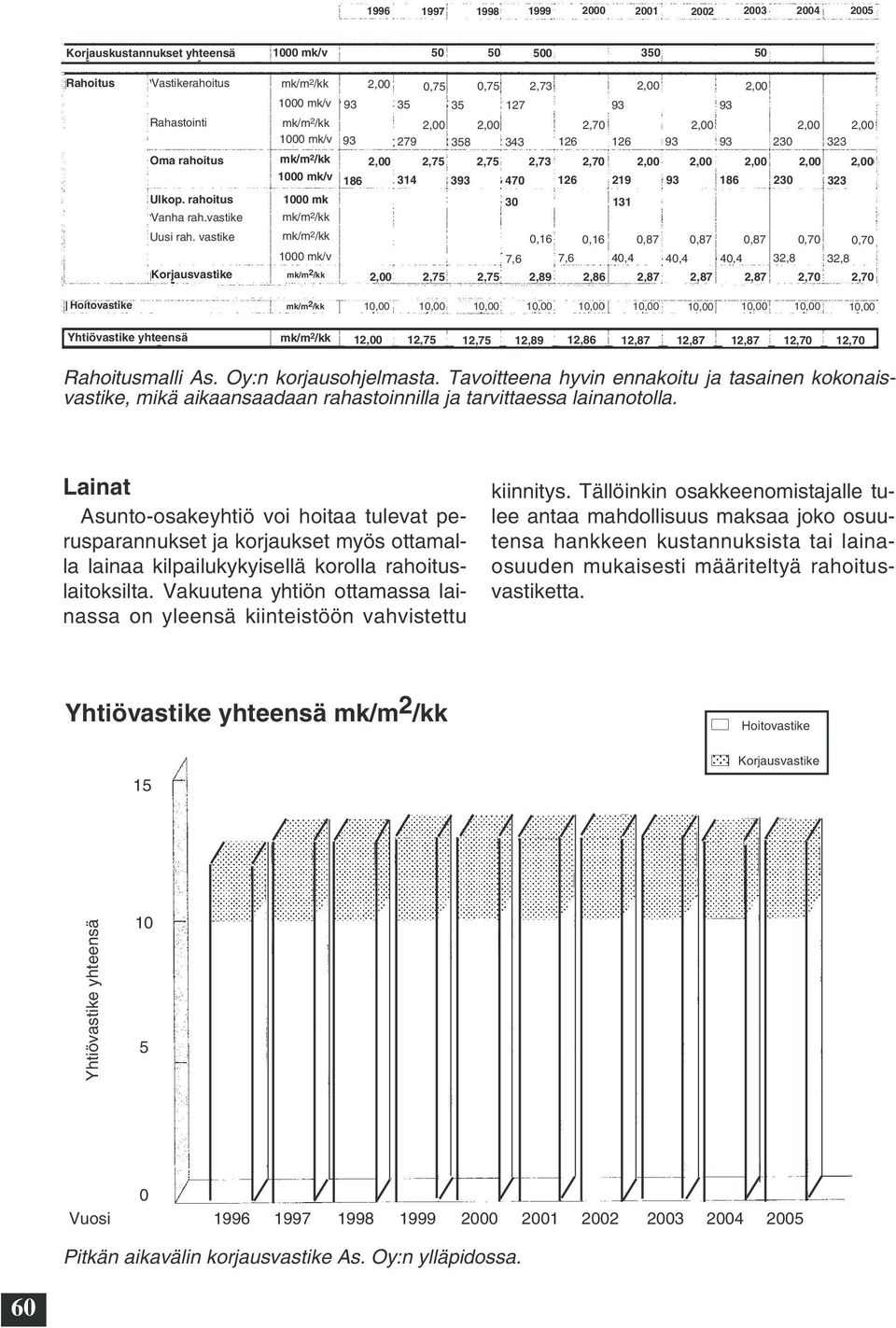 470 126 219 93 186 230 323 Ulkop. rahoitus 1000 mk 30 131 Vanha rah.vastike mk/m 2 /kk Uusi rah.