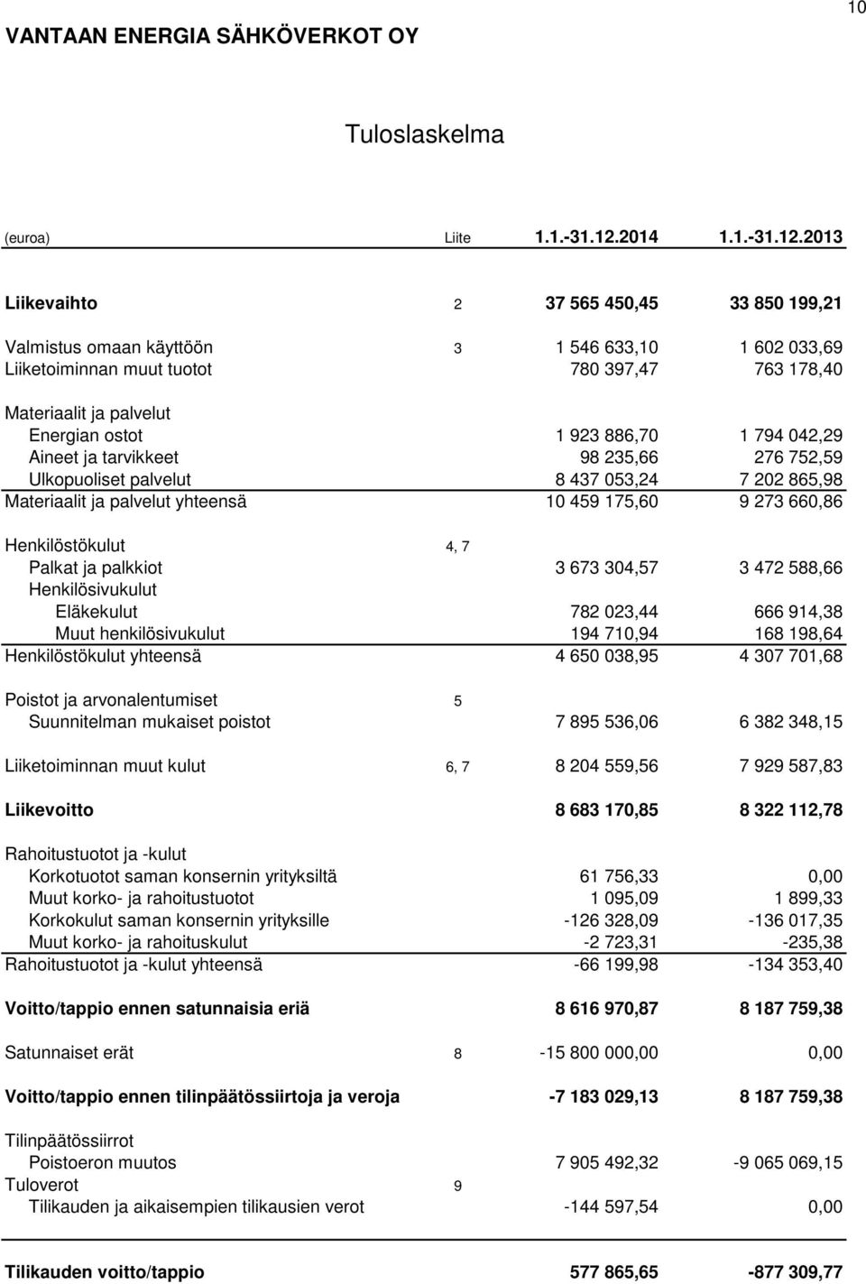 2013 Liikevaihto 2 37 565 450,45 33 850 199,21 Valmistus omaan käyttöön 3 1 546 633,10 1 602 033,69 Liiketoiminnan muut tuotot 780 397,47 763 178,40 Materiaalit ja palvelut Energian ostot 1 923