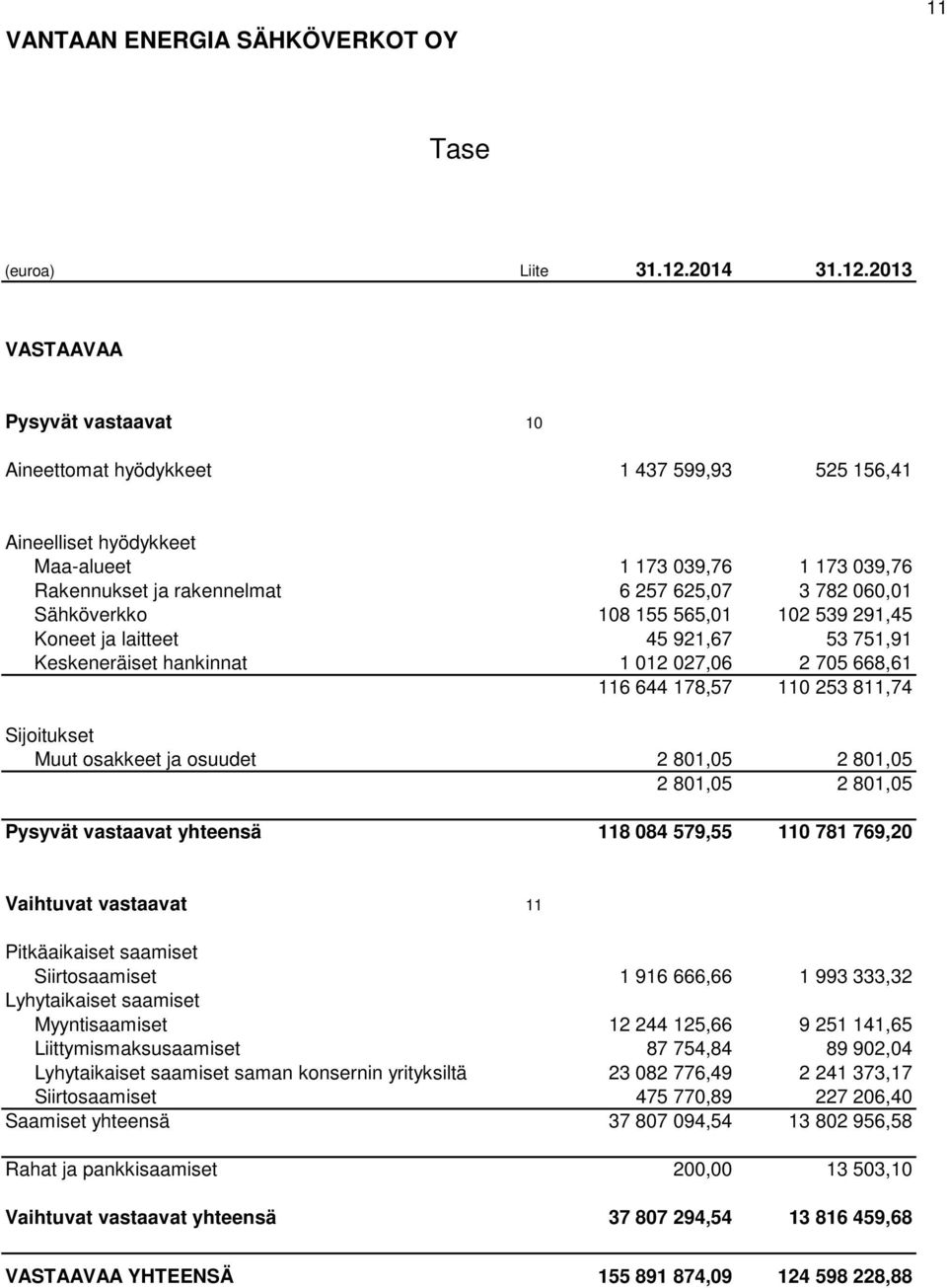 2013 VASTAAVAA Pysyvät vastaavat 10 Aineettomat hyödykkeet 1 437 599,93 525 156,41 Aineelliset hyödykkeet Maa-alueet 1 173 039,76 1 173 039,76 Rakennukset ja rakennelmat 6 257 625,07 3 782 060,01