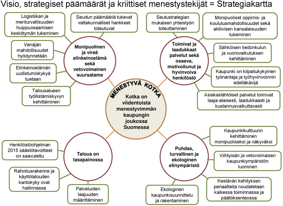 Elinkeinoelämän uudistumiskykyä tuetaan Monipuolinen ja vireä elinkeinoelämä sekä vetovoimainen suursatama Toimivat ja laadukkaat palvelut sekä osaava, motivoitunut ja hyvinvoiva henkilöstö Sähköisen