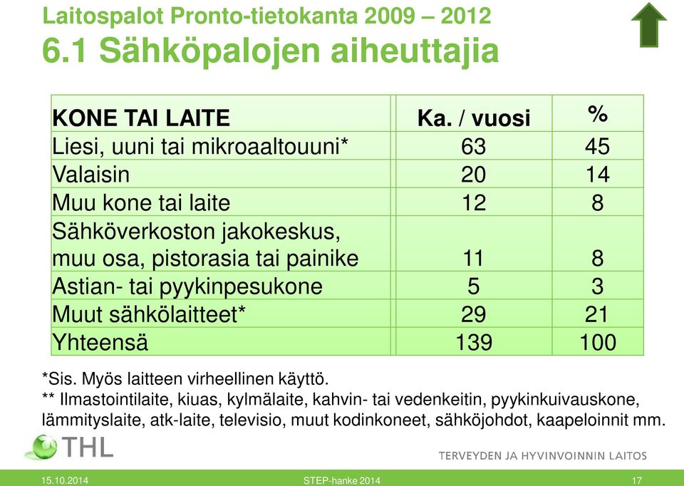 painike 11 8 Astian- tai pyykinpesukone 5 3 Muut sähkölaitteet* 29 21 Yhteensä 139 100 *Sis. Myös laitteen virheellinen käyttö.