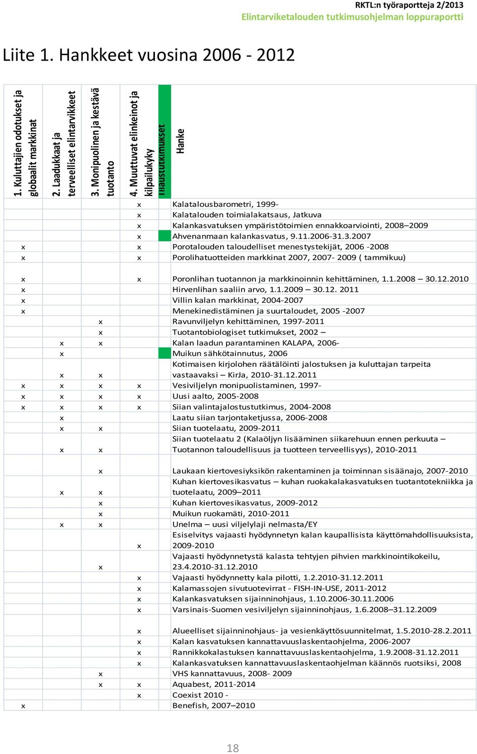 Hankkeet vuosina 2006-2012 x Kalatalousbarometri, 1999- x Kalatalouden toimialakatsaus, Jatkuva x Kalankasvatuksen ympäristötoimien ennakkoarviointi, 2008 2009 x Ahvenanmaan kalankasvatus, 9.11.