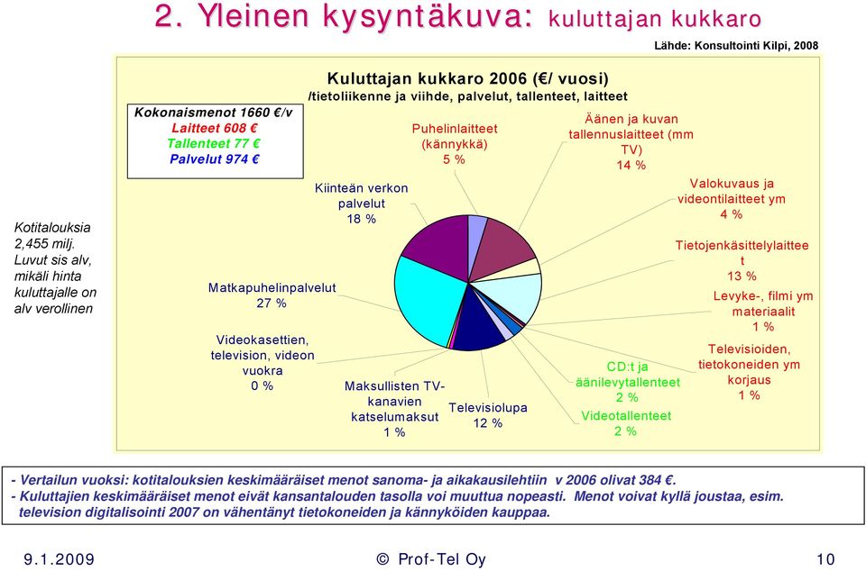 Kuluttajan kukkaro 2006 ( / vuosi) /tietoliikenne ja viihde, palvelut, tallenteet, laitteet Kiinteän verkon palvelut 18 % Maksullisten TVkanavien katselumaksut 1 % Puhelinlaitteet (kännykkä) 5 %