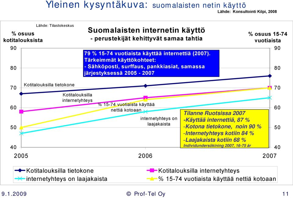 Tärkeimmät käyttökohteet: - Sähköposti, surffaus, pankkiasiat, samassa järjestyksessä 2005-2007 % osuus 15-74 vuotiaista 90 80 70 60 50 40 Kotitalouksilla tietokone Kotitalouksilla internetyhteys %