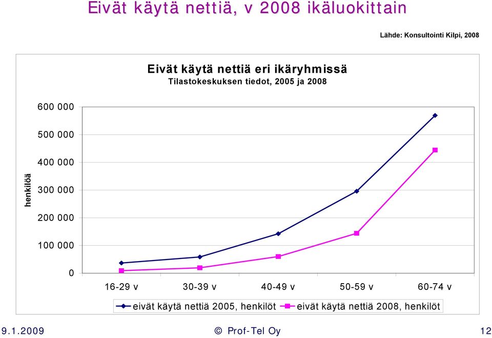 400 000 henkilöä 300 000 200 000 100 000 0 16-29 v 30-39 v 40-49 v 50-59 v 60-74 v