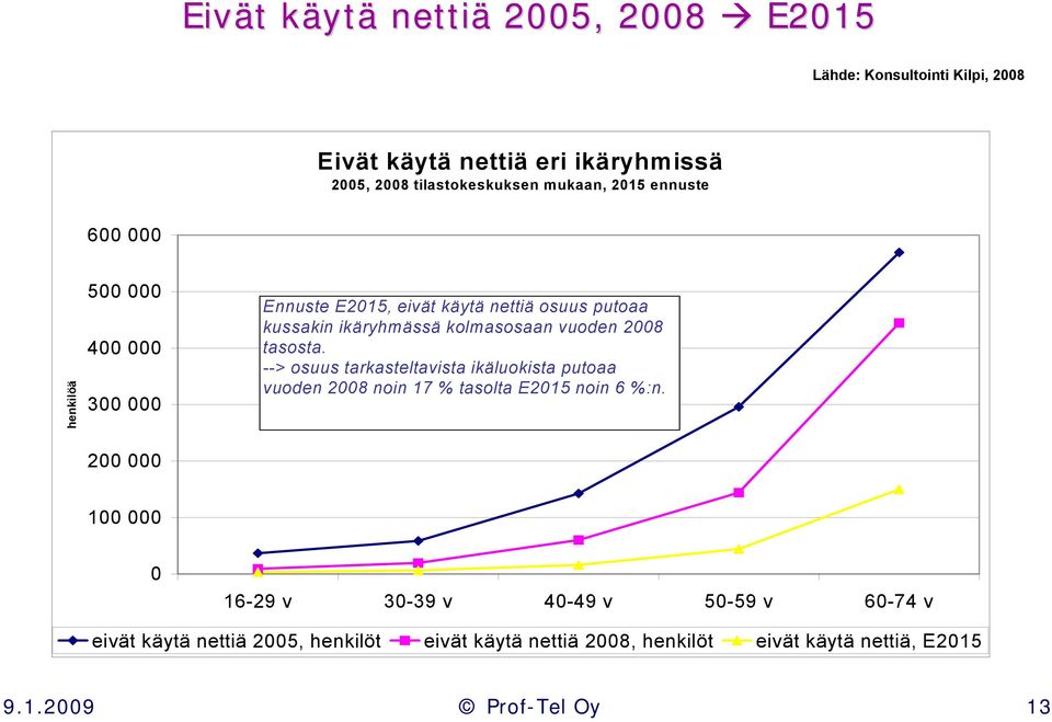 kolmasosaan vuoden 2008 tasosta. --> osuus tarkasteltavista ikäluokista putoaa vuoden 2008 noin 17 % tasolta E2015 noin 6 %:n.