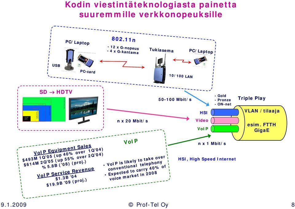 VLAN /tilaaja HSI 1280x720 (720p HD) 640/720x480/483 (NTSC, SDTV) 800x600 (SVGA) Video n x 20 Mbit/s 352x240 (QCIF) esim.