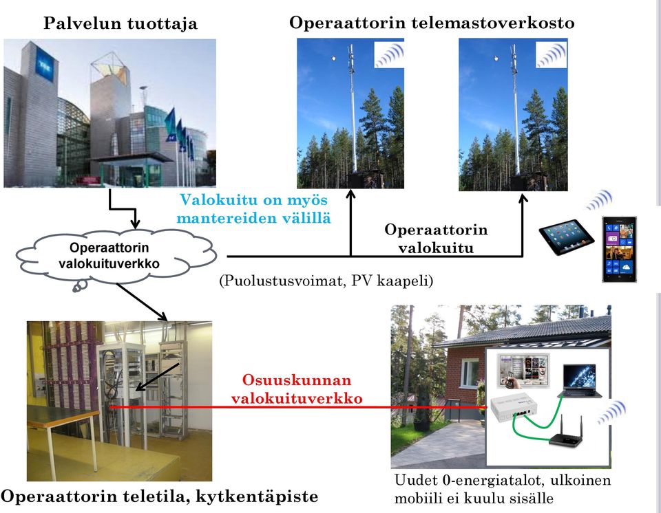 PV kaapeli) Operaattorin valokuitu Osuuskunnan valokuituverkko