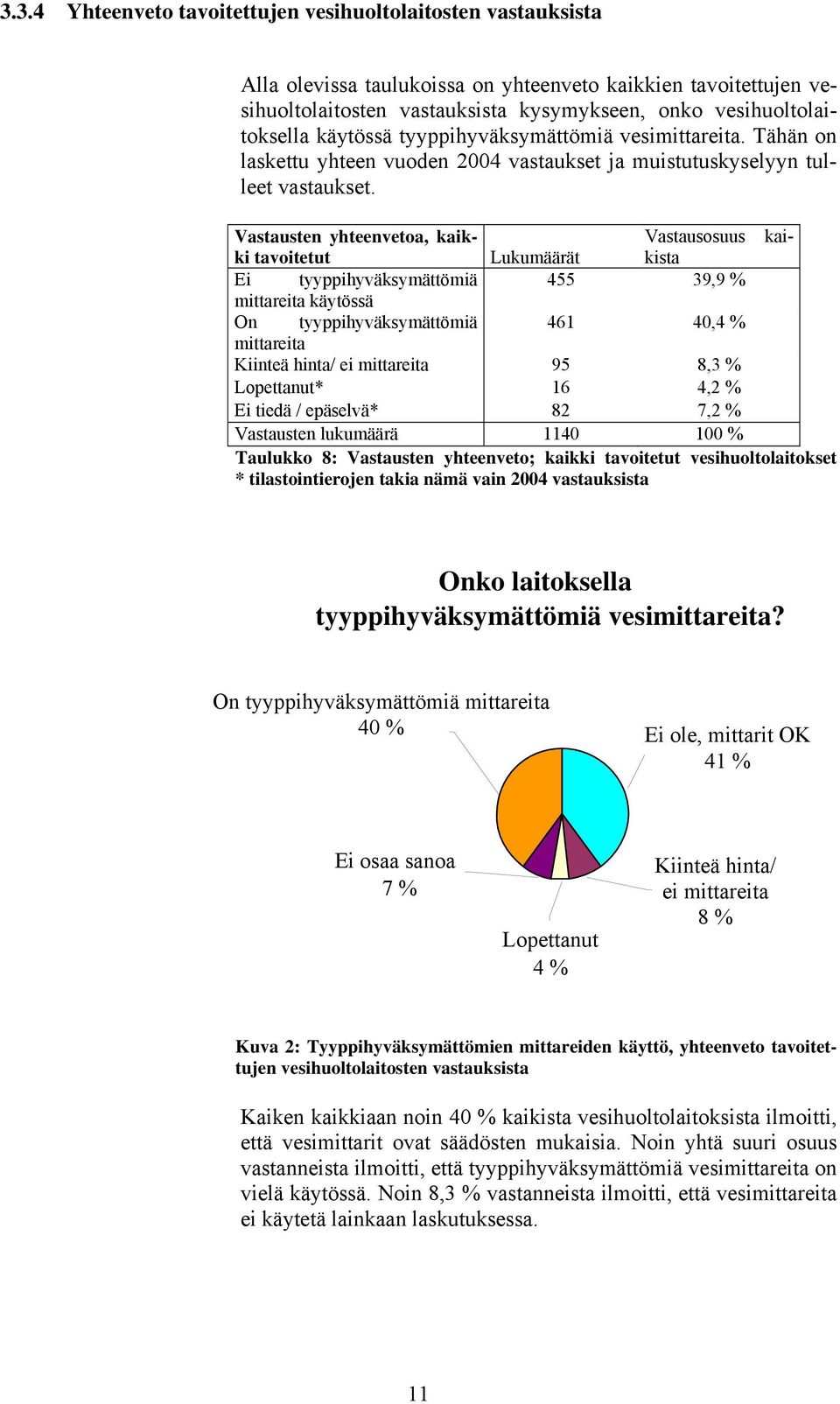 Vastausten yhteenvetoa, kaikki Vastausosuus kai- tavoitetut Lukumäärät kista Ei tyyppihyväksymättömiä 455 39,9 % mittareita käytössä On tyyppihyväksymättömiä 461 40,4 % mittareita Kiinteä hinta/ ei