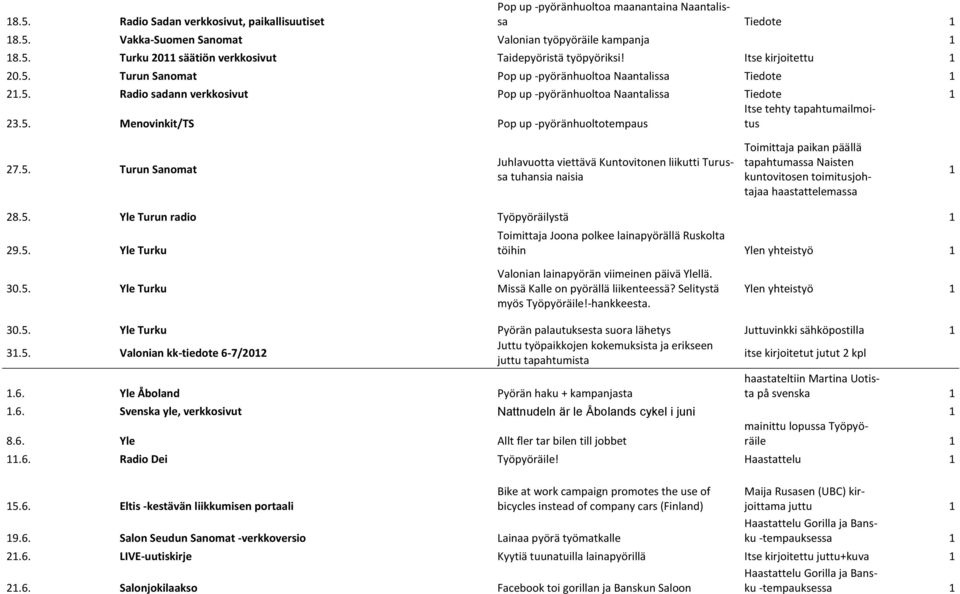 5. Yle Turun radio Työpyöräilystä 29.5. Yle Turku Toimittaja Joona polkee lainapyörällä Ruskolta töihin Ylen yhteistyö 30.5. Yle Turku Valonian lainapyörän viimeinen päivä Ylellä.