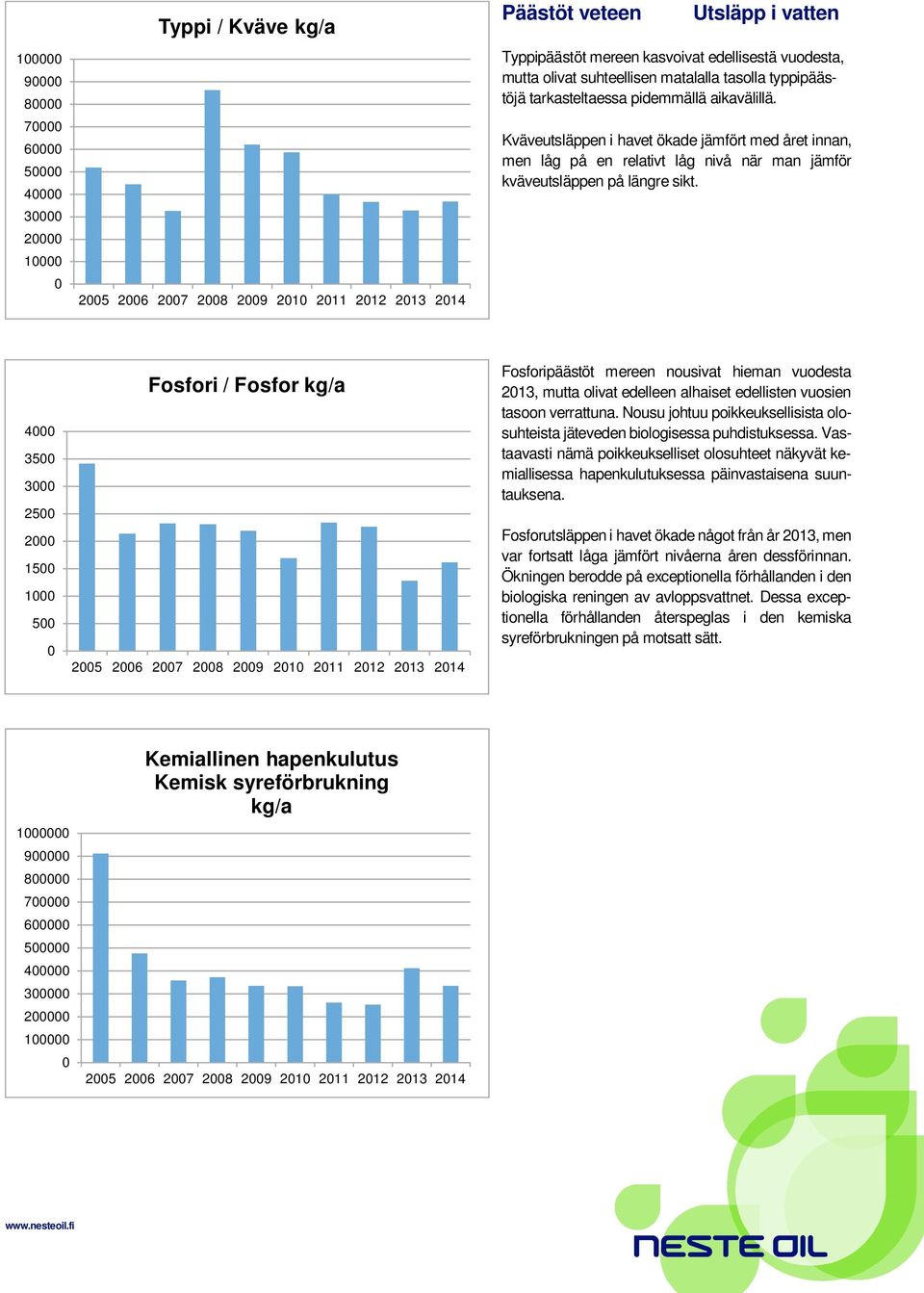 4 35 3 25 2 15 1 5 Fosfori / Fosfor kg/a 25 26 27 28 29 21 211 212 213 214 Fosforipäästöt mereen nousivat hieman vuodesta 213, mutta olivat edelleen alhaiset edellisten vuosien tasoon verrattuna.