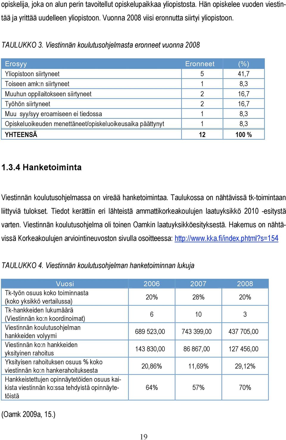 Muu syy/syy eroamiseen ei tiedossa 1 8,3 Opiskeluoikeuden menettäneet/opiskeluoikeusaika päättynyt 1 8,3 YHTEENSÄ 12 100 % 1.3.4 Hanketoiminta Viestinnän koulutusohjelmassa on vireää hanketoimintaa.